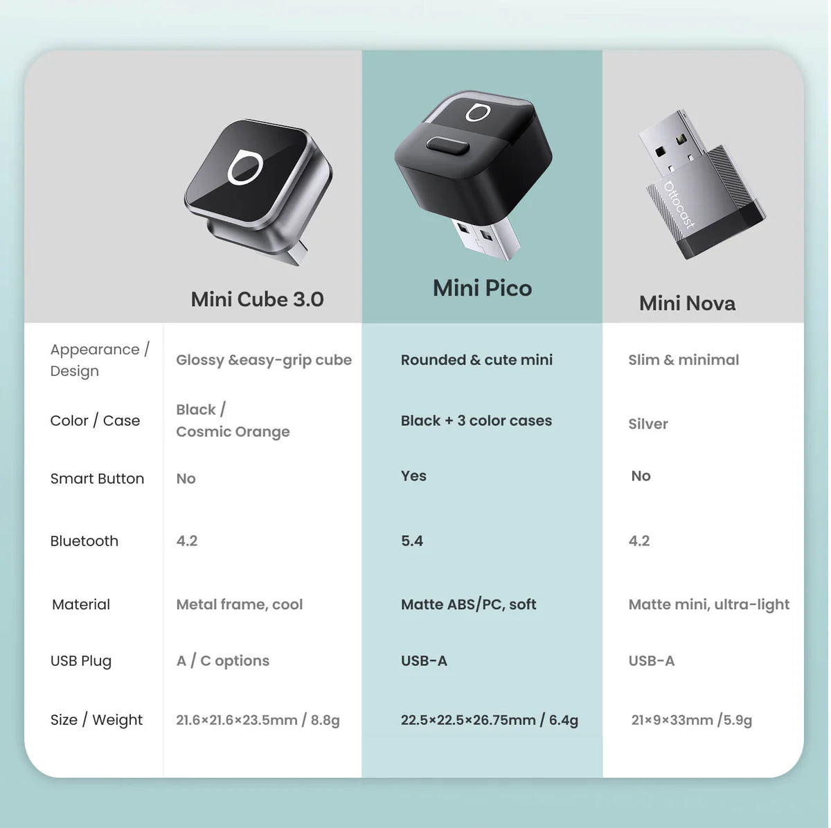 OTTOCAST® Mini Pico Wireless CarPlay/Android Auto Adapter